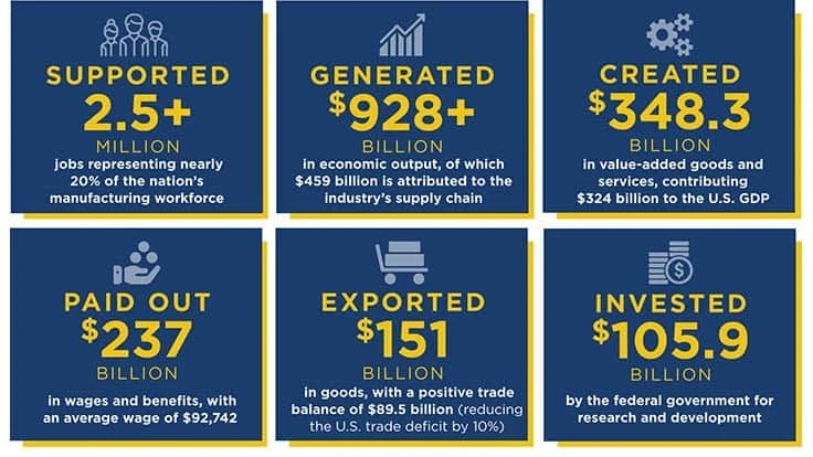 Economic impact of aerospace and defense industry, according to 2018 report by the Aerospace Industries Association (AIA).