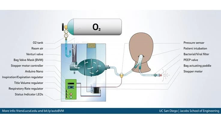 The team designed a machine that can do the squeezing instead, freeing doctors and nurses to address other concerns.