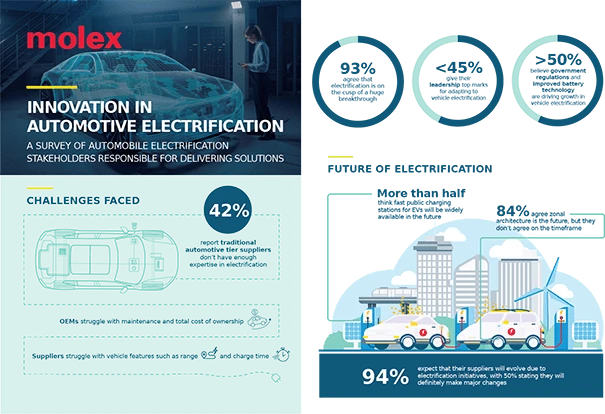 Molex survey reveals top trends and roadblocks impacting innovation in vehicle electrification