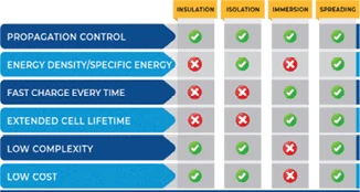 The primary strategies to isolate battery cells to protect against heat propagation all have pluses and minuses.
