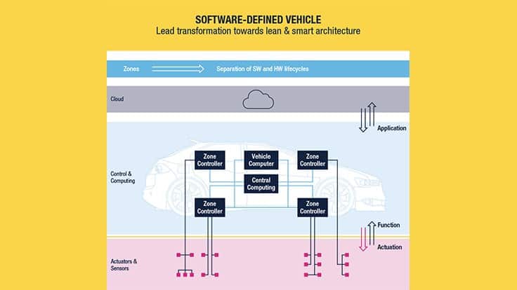 STMicroelectronics' microcontrollers for softwaredefined electric