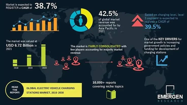 https://www.emergenresearch.com/industry-report/electric-vehicle-charging-stations-market