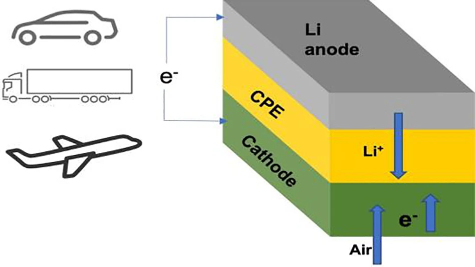 Schematic shows lithium-air battery cell consisting of lithium metal anode, air-based cathode, and solid ceramic polymer electrolyte (CPE). On discharge and charge, lithium ions (Li+) go from anode to cathode, then back.