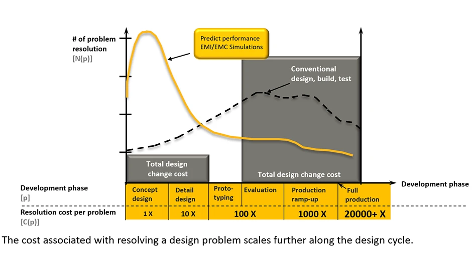 Leveraging EMC Simulation for electronics enclosure design - EV Design ...