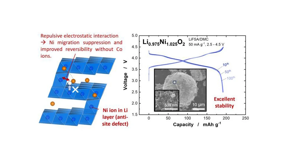 Repulsive electrostatic interaction leads to Ni ion migration suppression and improved reversibility without cobalt (Co) ions.