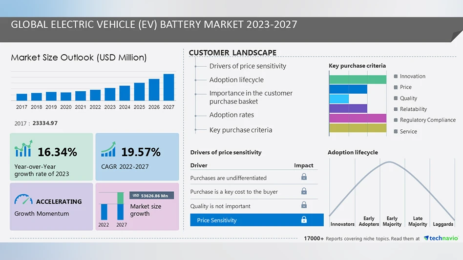 Technavio has announced its latest market research report titled "Global Electric Vehicle (EV) Battery Market 2023-2027."