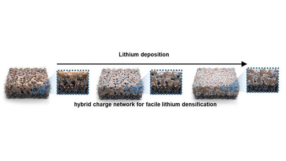 Schematic representation of the internal geometry of the hybrid structure after lithium electrodeposition