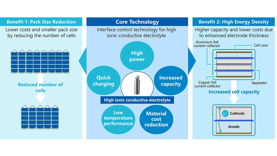 Diagram of the benefits of the core technology