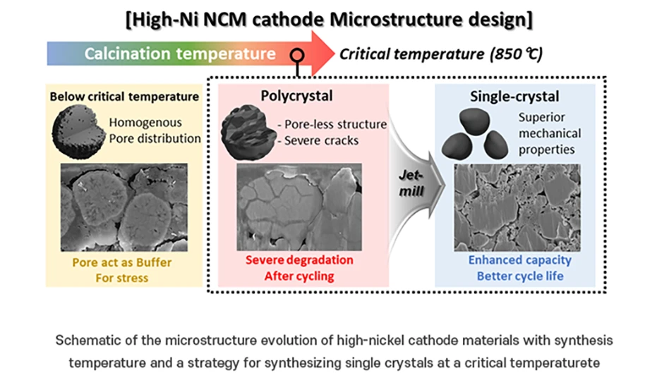 Schematic of the microstructure evolution of high-nickel cathode materials with synthesis temperature and a strategy for synthesizing single crystals at a critical temperature.