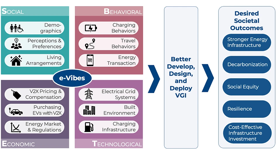 The Electric Vehicle Integration to power infrastructure by Behavioral, Economic and Sociotechnical (E-VIBES) modeling framework integrates social science and engineering methods and models to analyze the development, design, and deployment of Vehicle-Grid Integration (VGI).