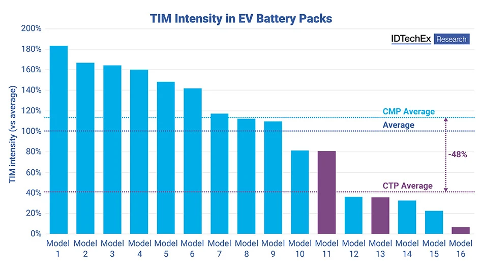 Bar graph displaying TIM intensity in battery packs