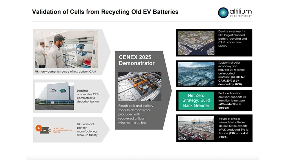 A chart titled Validation of Cells from Recycling Old EV Batteries