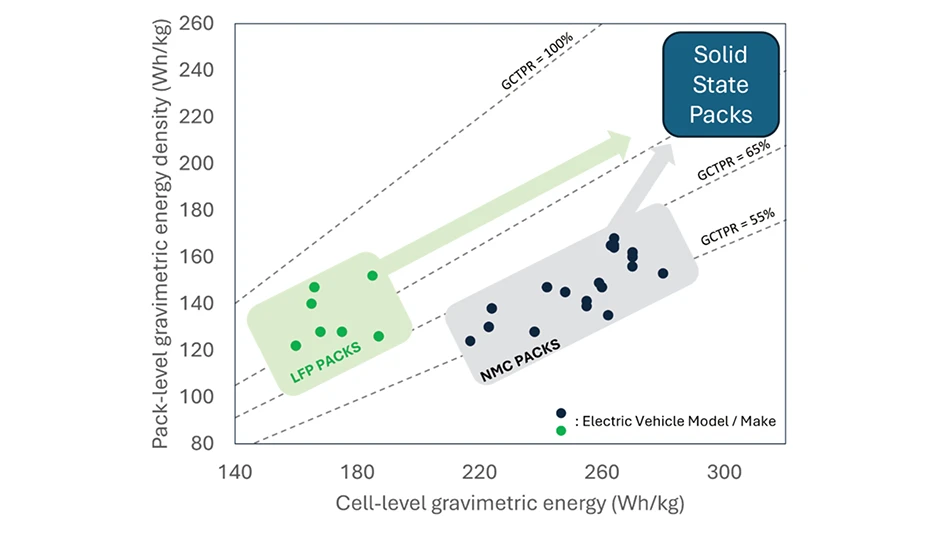 A graph showing the energy density of different types of batteries
