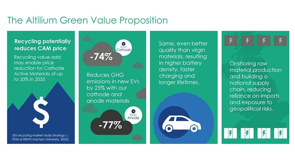 graph showing a recycling process
