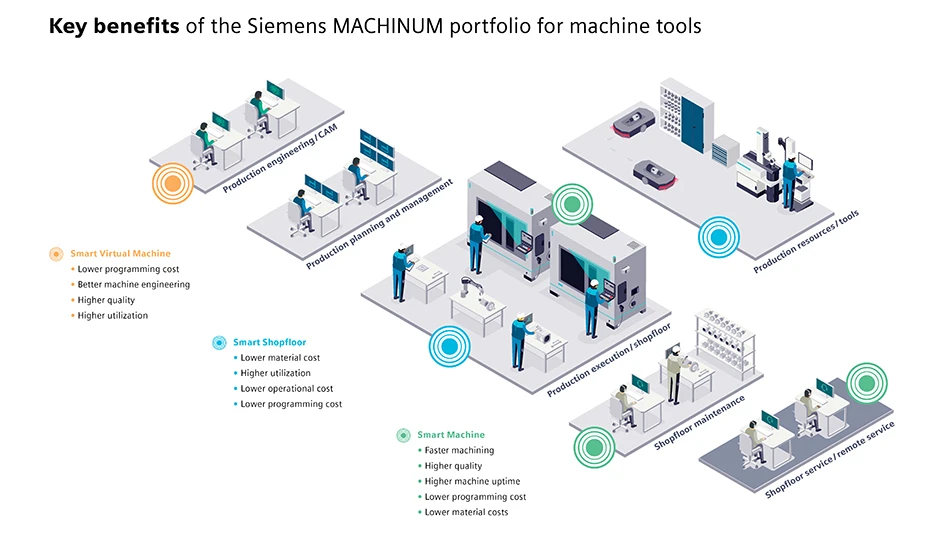 Illustration of Siemens MACHINUM portfolio