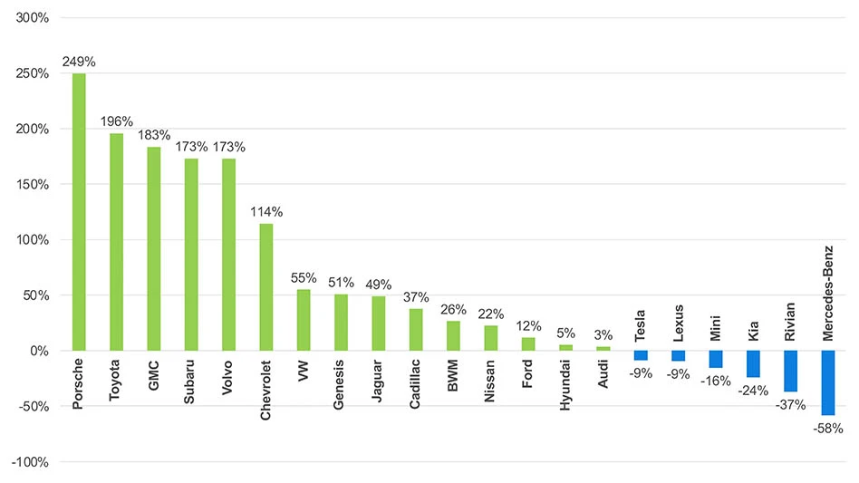 A graph showing electric vehicle sales