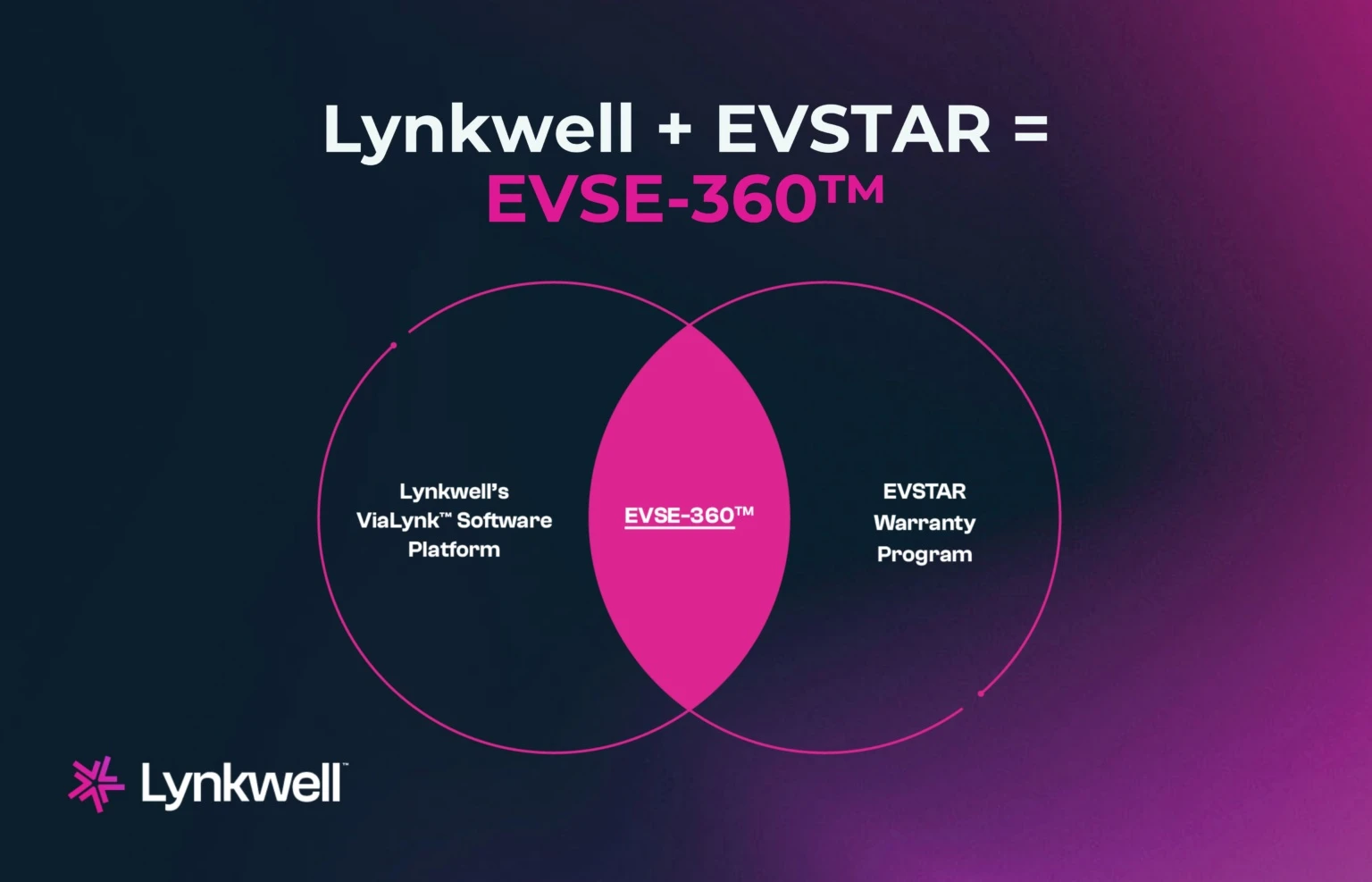 Purple and pink Venn Diagram below the words Lynkwell + EVSTAR = EVSE-360