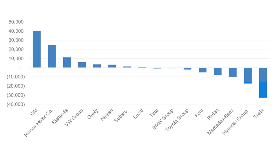A bar graph showing electric vehicle sales