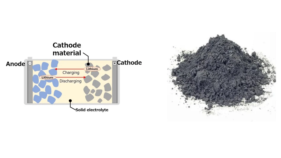 Structure of all-solid-state batteries (left) and cathode material for all-solid-state batteries (right)