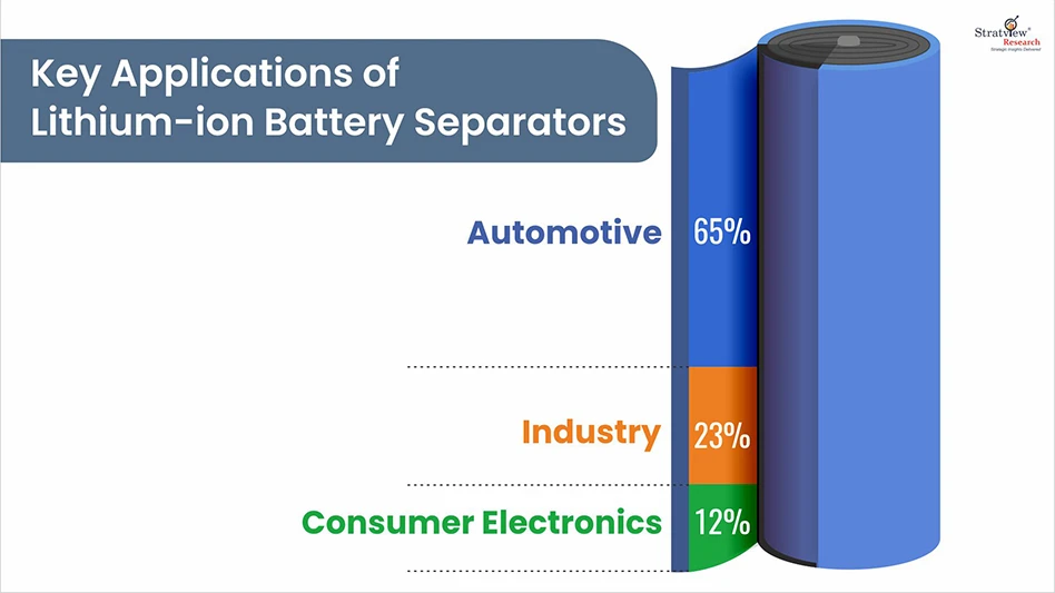 A diagram of li-ion battery separators